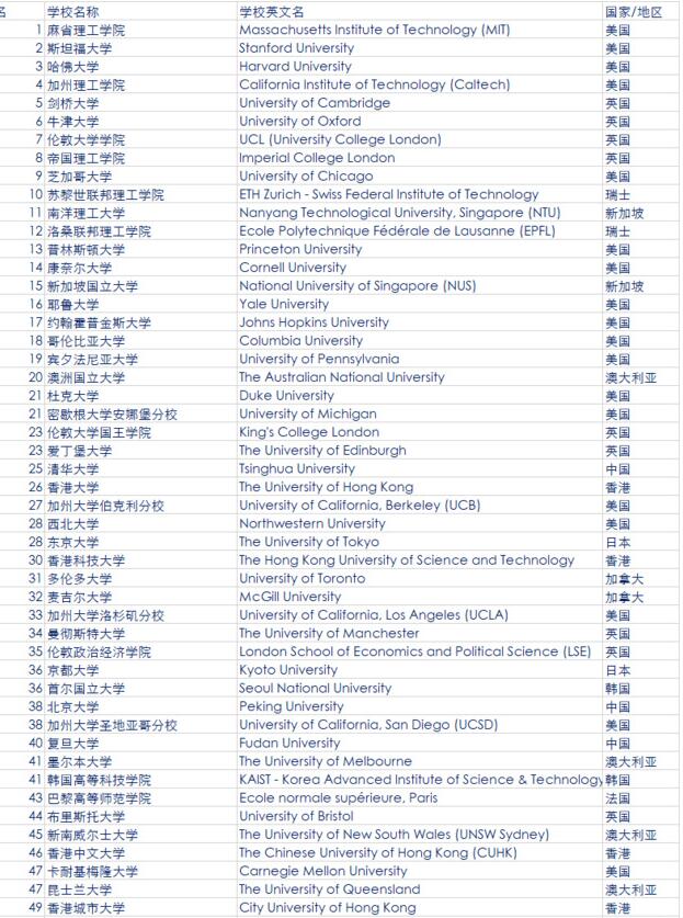 2018世界大学排名TOP100