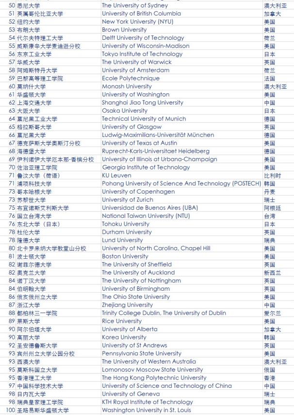 2018世界大学排名TOP100