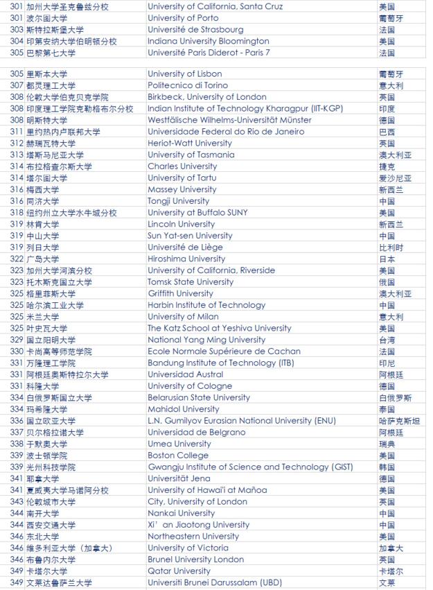 2018QS世界大学排名完整榜单(共956所)