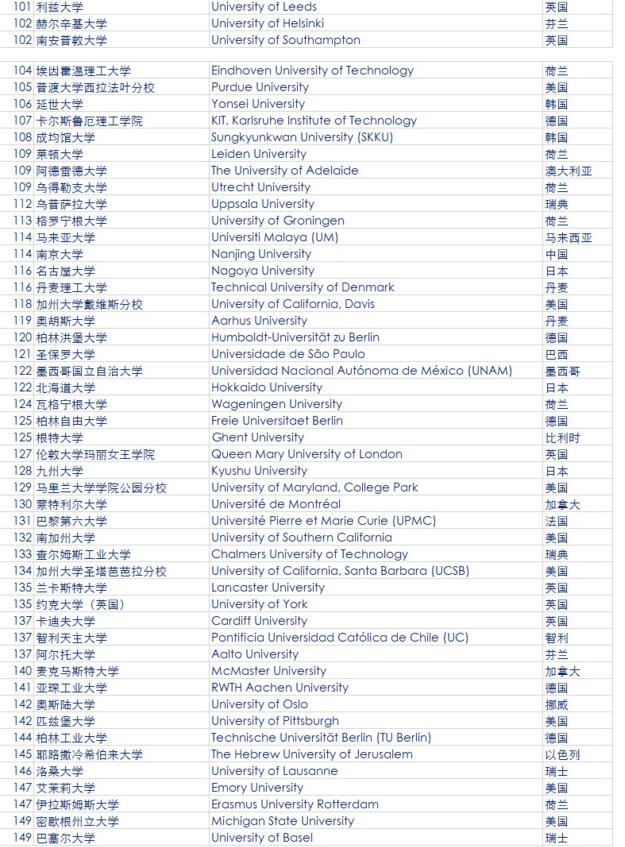 2018QS世界大学排名 全球大学排行榜完整版(