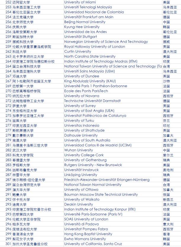 2018QS世界大学排名完整榜单(共956所)(第3页