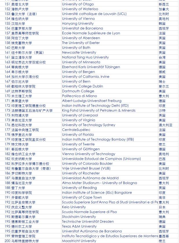 2018QS世界大学排名 全球大学排行榜完整版(959所)