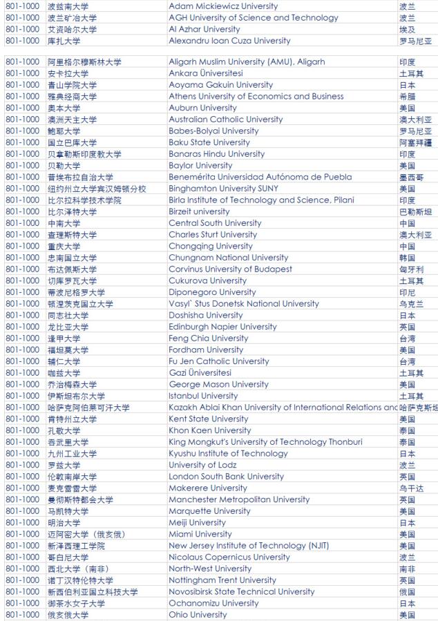 2018QS世界大学排名 全球大学排行榜完整版(