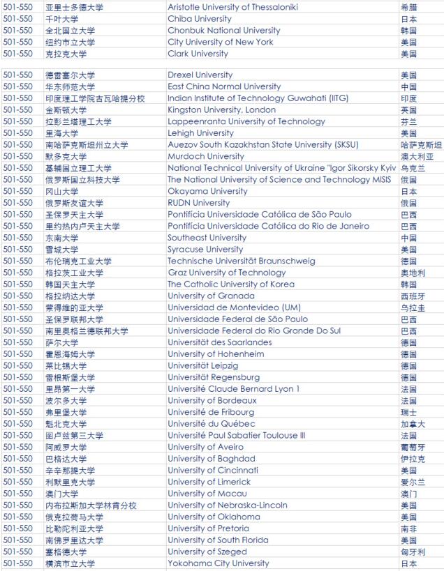 2018QS世界大学排名 全球大学排行榜完整版(959所)