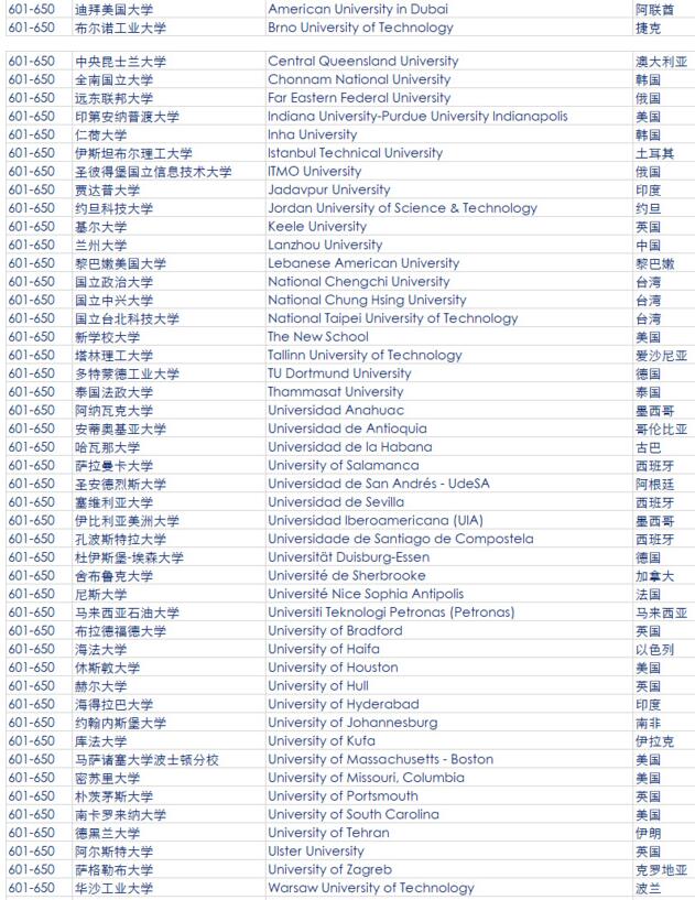 2018QS世界大学排名完整榜单(共956所)(第7页