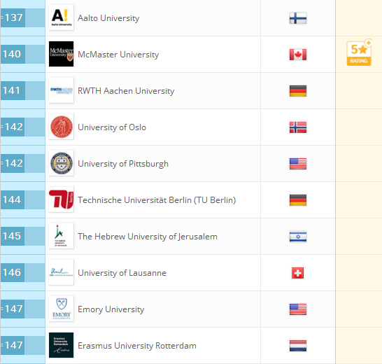 2018QS世界大学排名：全球959所大学排行榜完整版