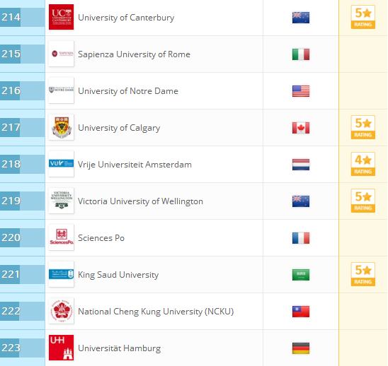 2018QS世界大学排名：全球959所大学排行榜完整版