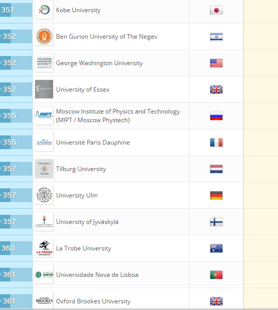 2018QS世界大学排名：全球959所大学排行榜完整版