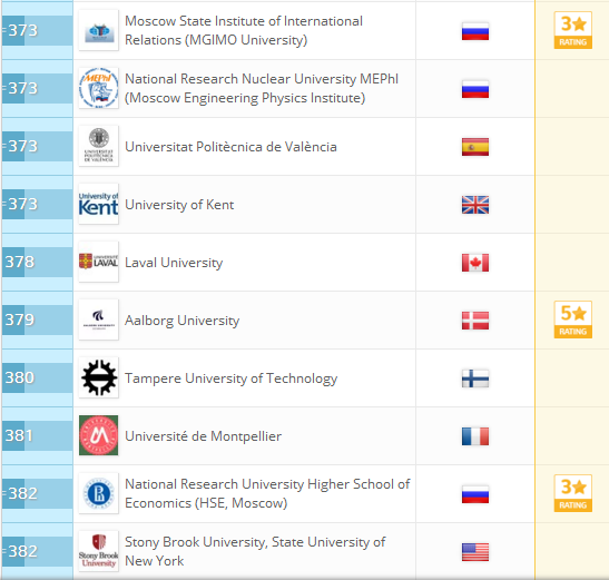 2018QS世界大学排名：全球959所大学排行榜完整版