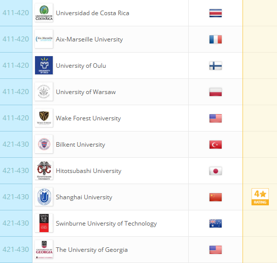 2018QS世界大学排名：全球959所大学排行榜完整版