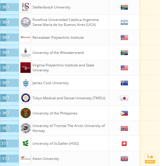 2018QS世界大学排名：全球959所大学排行榜完整版