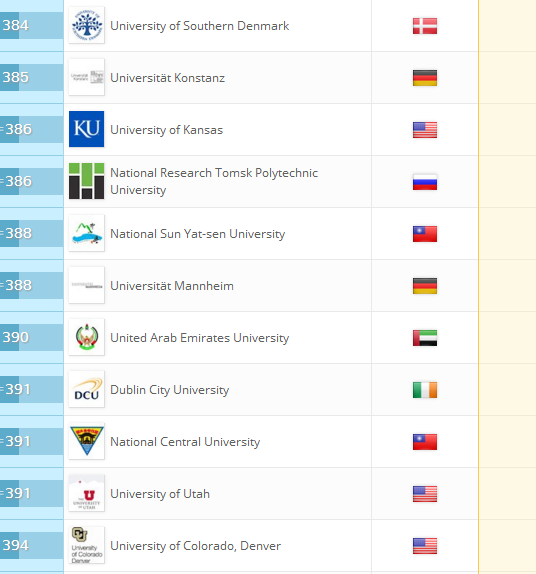 2018QS世界大学排名：全球959所大学排行榜完整版