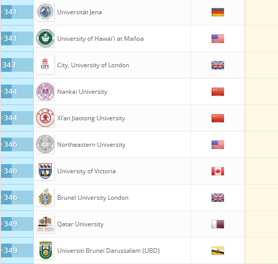 2018QS世界大学排名：全球959所大学排行榜完整版