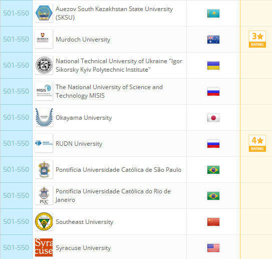 2018QS世界大学排名：全球959所大学排行榜完整版