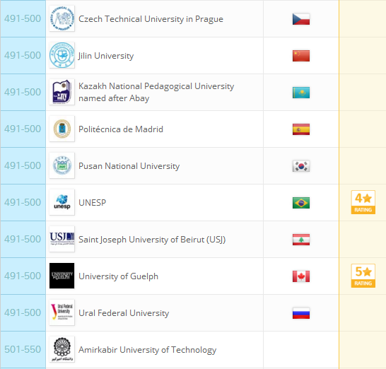 2018QS世界大学排名：全球959所大学排行榜完整版