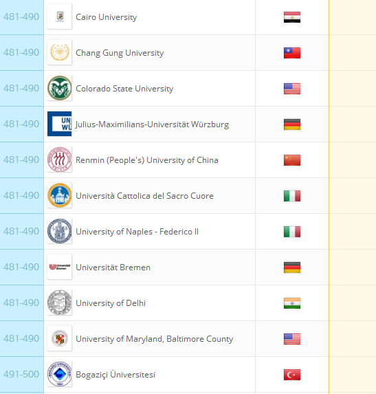 2018QS世界大学排名：全球959所大学排行榜完整版