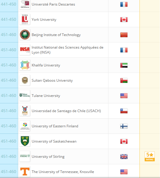 2018QS世界大学排名：全球959所大学排行榜完整版