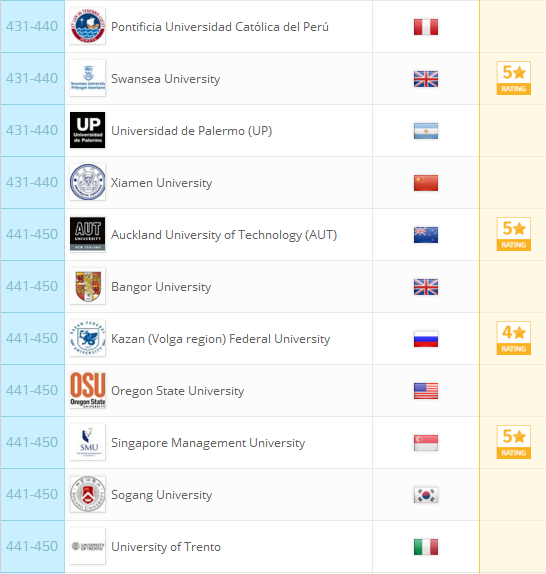 2018QS世界大学排名：全球959所大学排行榜完整版
