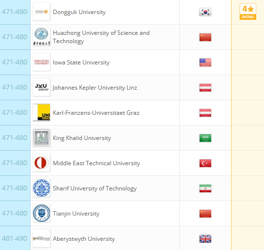 2018QS世界大学排名：全球959所大学排行榜完整版