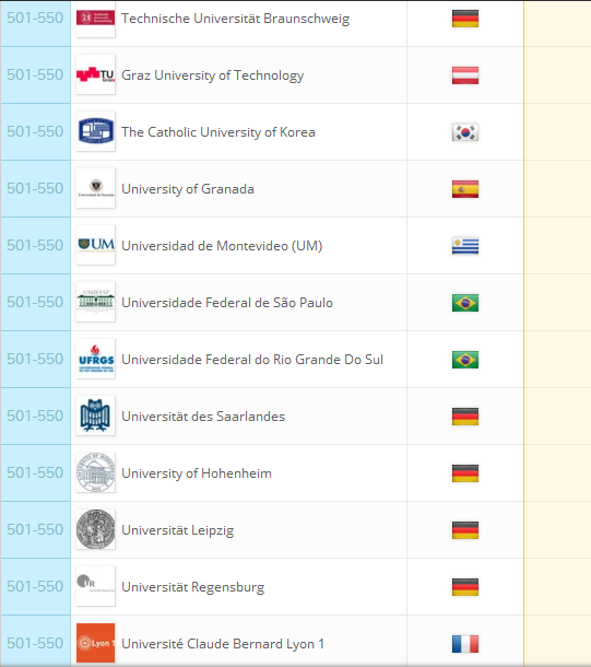 2018QS世界大学排名：全球959所大学排行榜完整版