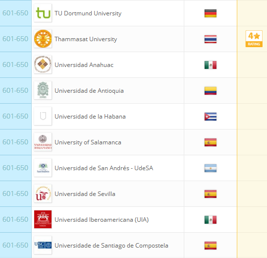 2018QS世界大学排名：全球959所大学排行榜完整版