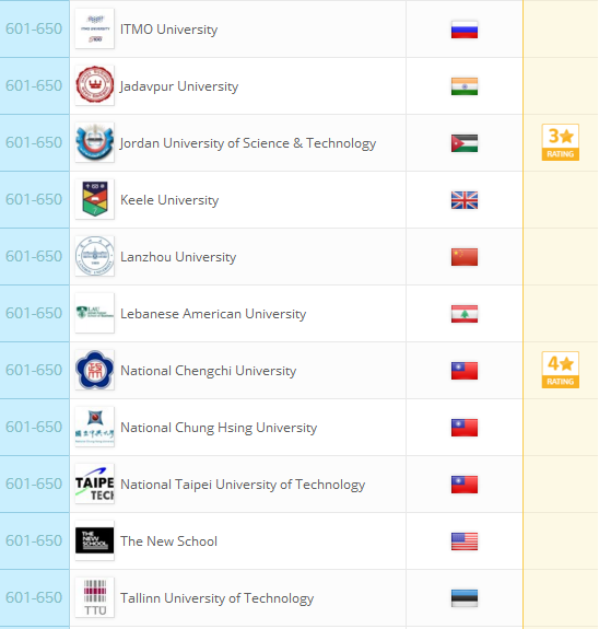 2018QS世界大学排名：全球959所大学排行榜完整版