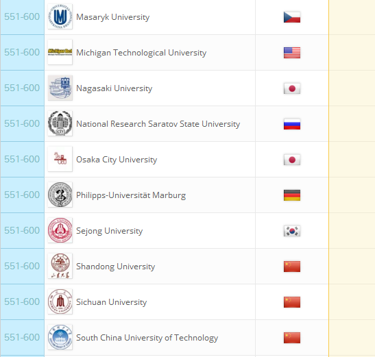 2018QS世界大学排名：全球959所大学排行榜完整版