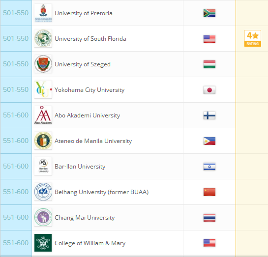 2018QS世界大学排名：全球959所大学排行榜完整版