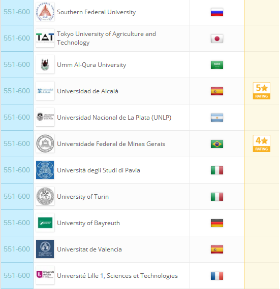 2018QS世界大学排名：全球959所大学排行榜完整版