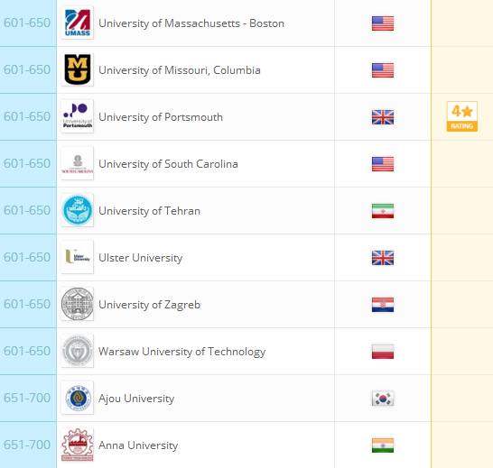 2018QS世界大学排名：全球959所大学排行榜完整版