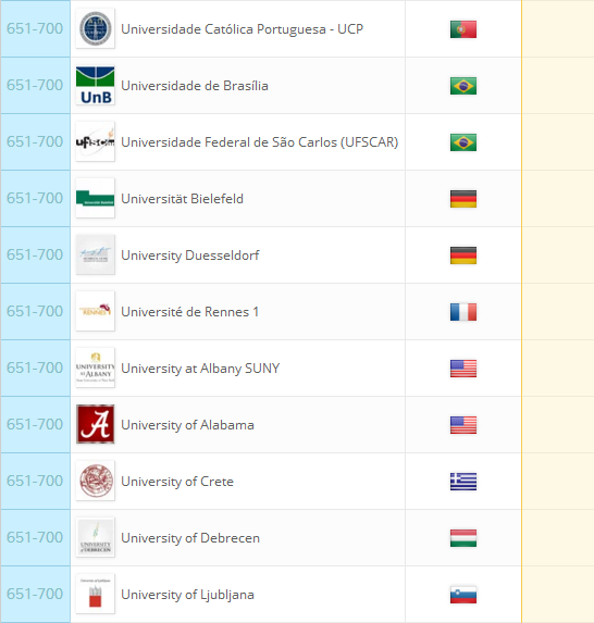 2018QS世界大学排名：全球959所大学排行榜完整版