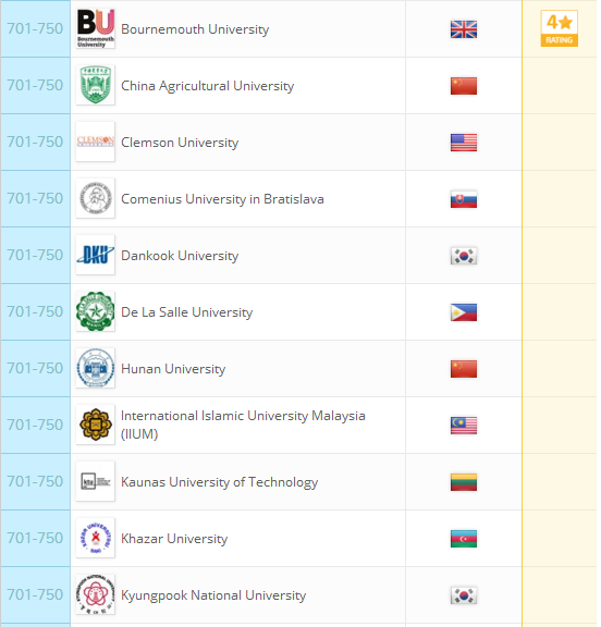 2018QS世界大学排名：全球959所大学排行榜完整版