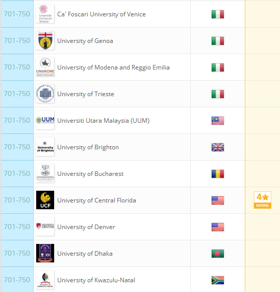 2018QS世界大学排名：全球959所大学排行榜完整版