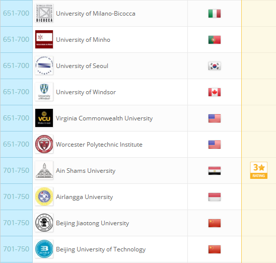 2018QS世界大学排名：全球959所大学排行榜完整版