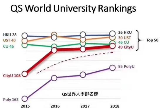 QS世界大学排名公布 香港5所大学进百强
