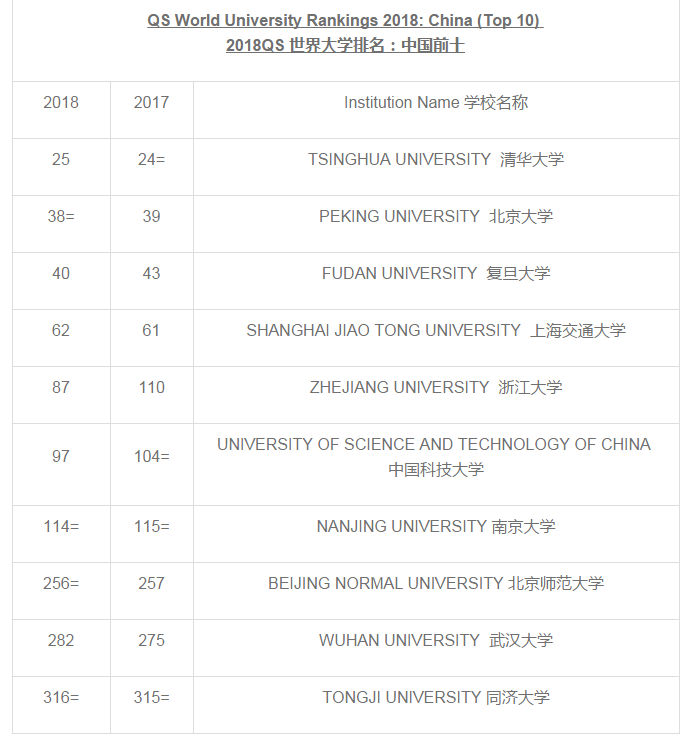 2018QS世界大学排名：中国大学TOP10