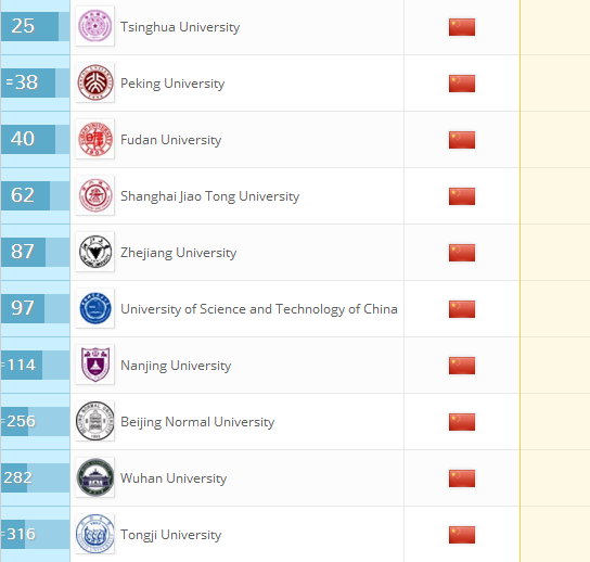 2018QS世界大学排名：中国大学上榜情况
