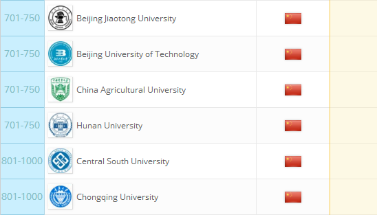 2018QS世界大学排名：中国大学上榜情况
