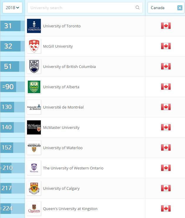 2018QS世界大学排名：加拿大大学TOP10