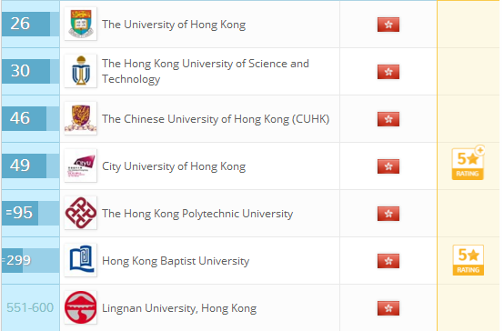 2018QS世界大学排名：香港大学上榜情况