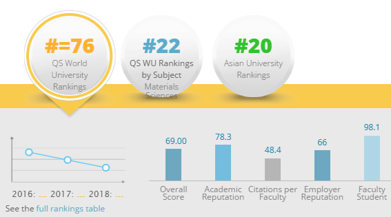 2018QS世界大学日本东北大学排名详情