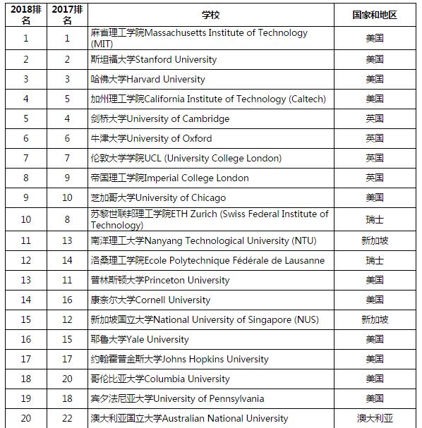 2019-2019世界大学排行榜top1_重磅 2019QS世界大学学科排名公布 美国大学