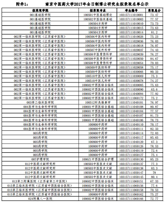 南京中医药大学2017年博士研究生拟录取名单