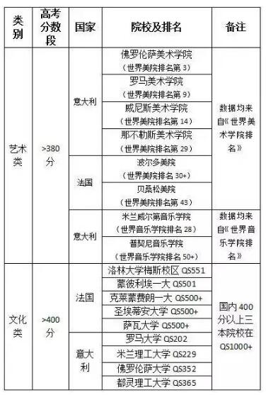 这些国外大学认可中国高考成绩 高考出分后课直接申请留学