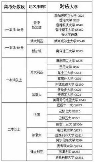 这些国外大学认可中国高考成绩 高考出分后课直接申请留学