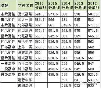 上海248所高中2012—2016年中考录取分数线