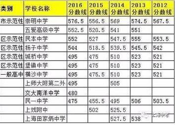 上海248所高中2012—2016年中考录取分数线