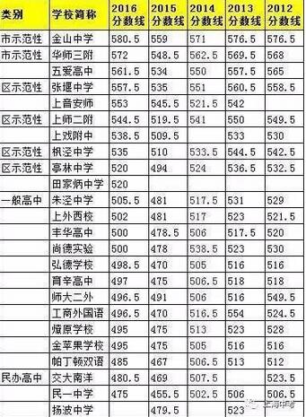 上海248所高中2012—2016年中考录取分数线