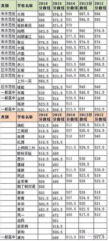 上海248所高中20122016年汇总中考分数线录取高中部东中学厦汕头市图片