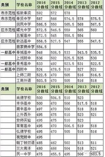 上海248所高中2012—2016年中考录取分数线